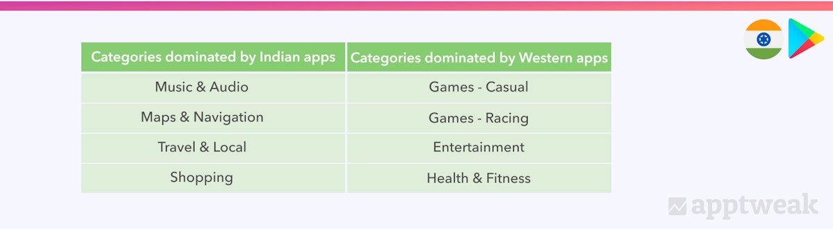 Categories dominated by Indian vs Western apps